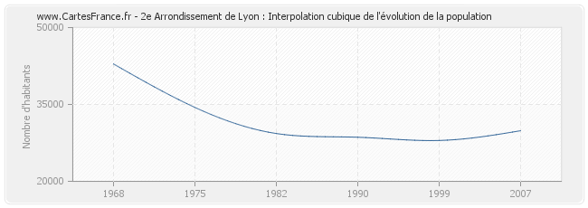 2e Arrondissement de Lyon : Interpolation cubique de l'évolution de la population